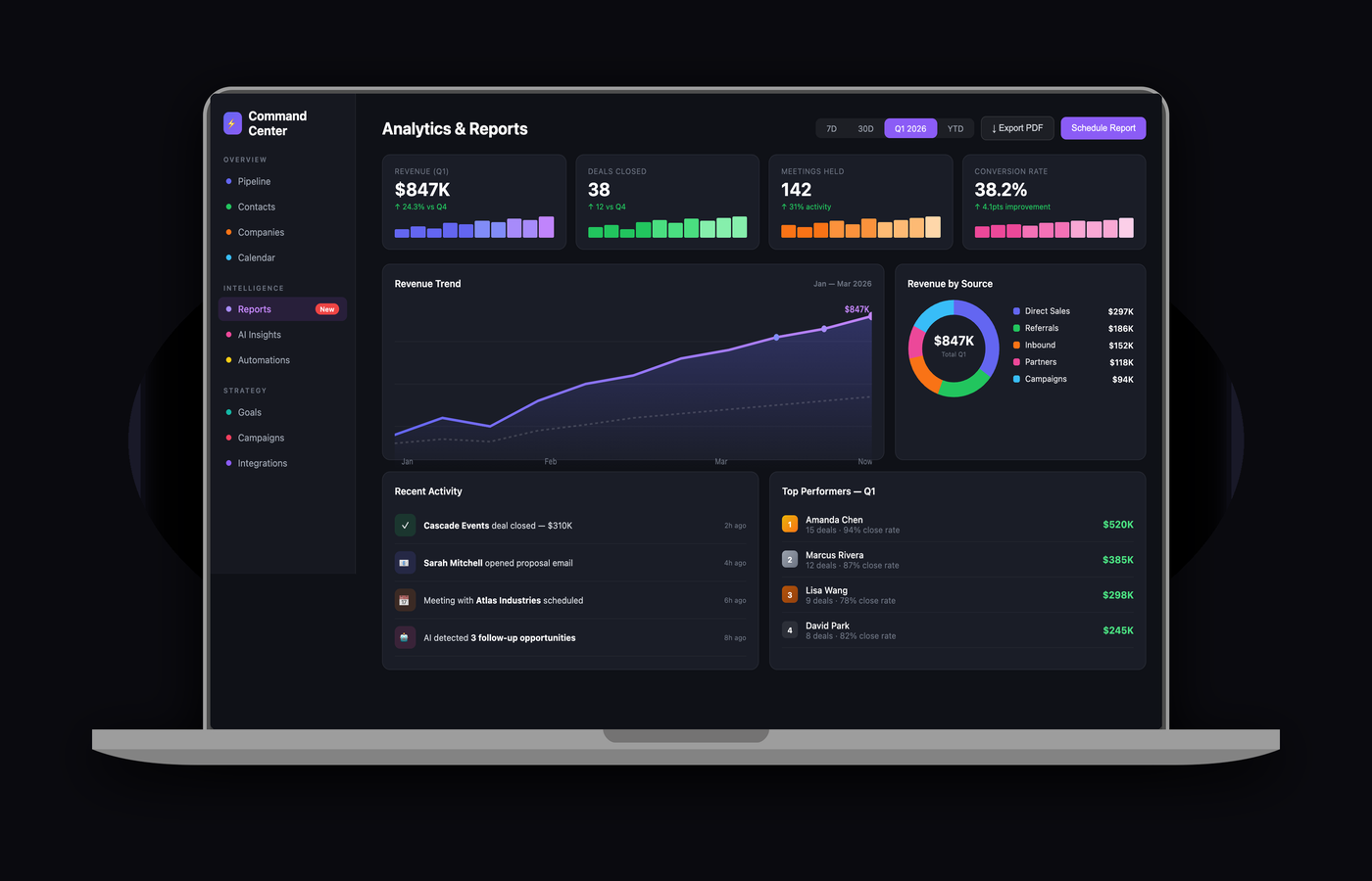 Analytics Dashboard with revenue trends, conversion charts, and team performance metrics